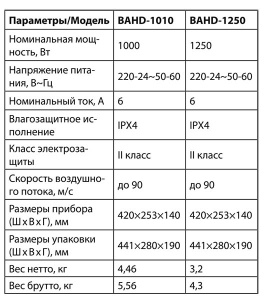 Сушилка для рук Ballu Bahd-1250 электрическая