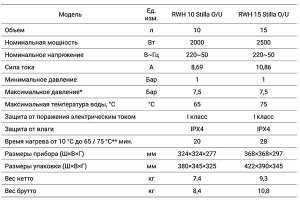 Накопительный водонагреватель Royal Thermo RWH Stilla O, 15 л