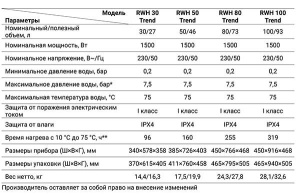 Накопительный водонагреватель Royal Thermo RWH Trend, 100 л