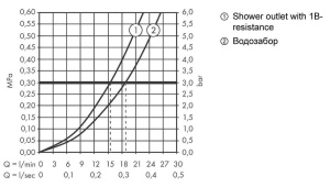 Смеситель для ванны Hansgrohe Ecostat E 15774000