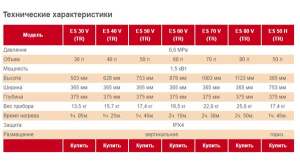 Накопительный водонагреватель Garanterm ES 30 V / ES 50 V / ES 65 V / ES 80 V, 80 л